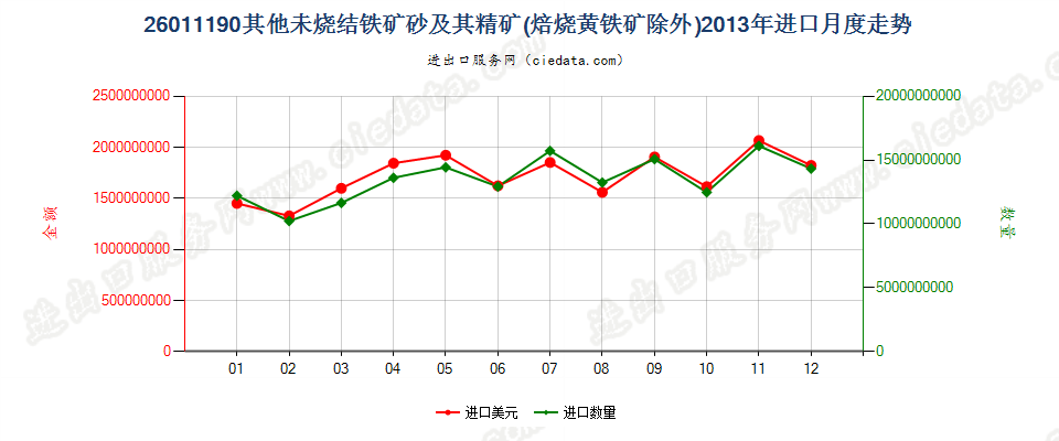 26011190平均粒度≥6.3mm未烧结铁矿砂及其精矿进口2013年月度走势图