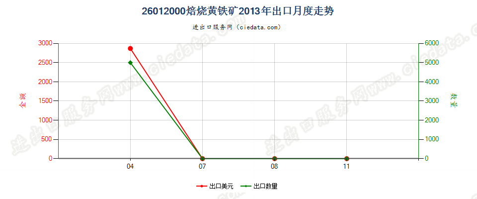 26012000焙烧黄铁矿出口2013年月度走势图