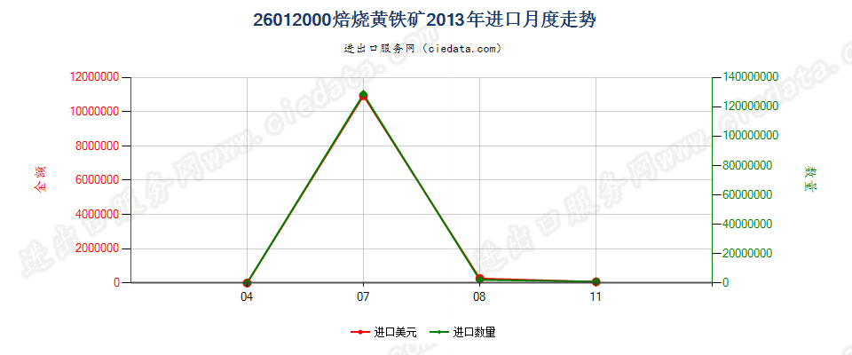 26012000焙烧黄铁矿进口2013年月度走势图