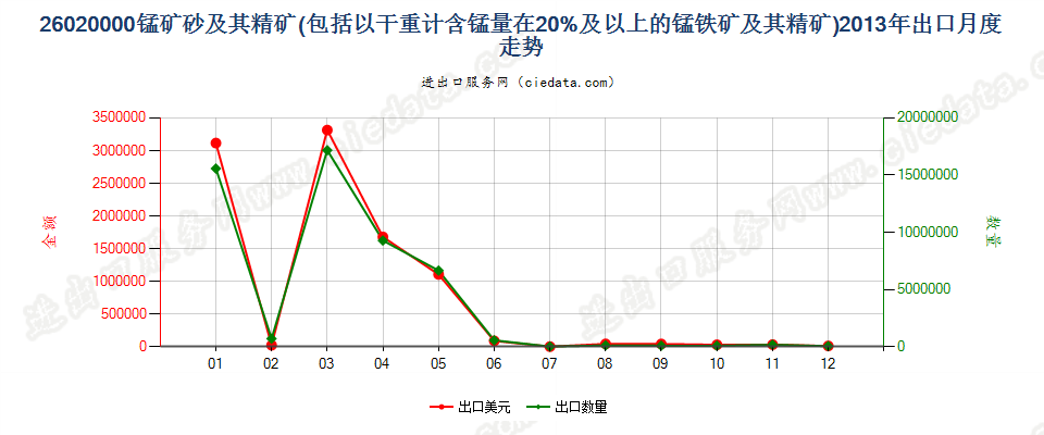 26020000锰矿砂及其精矿出口2013年月度走势图