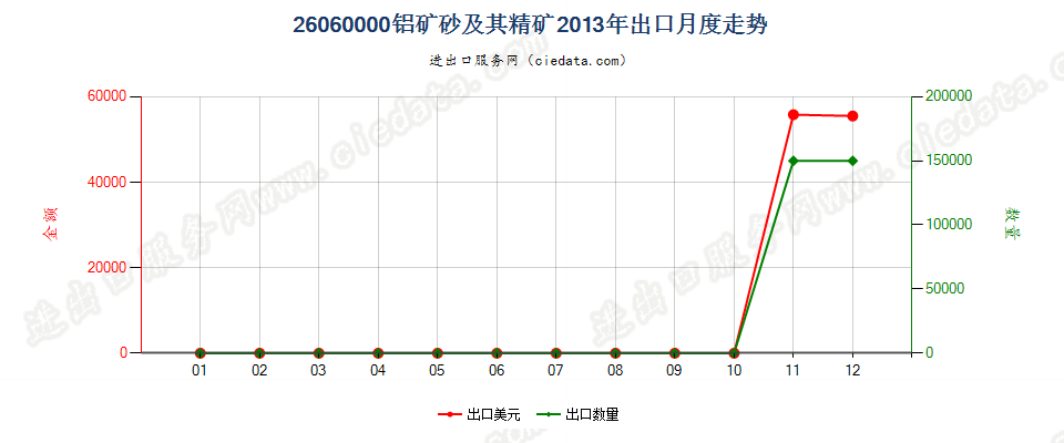 26060000铝矿砂及其精矿出口2013年月度走势图