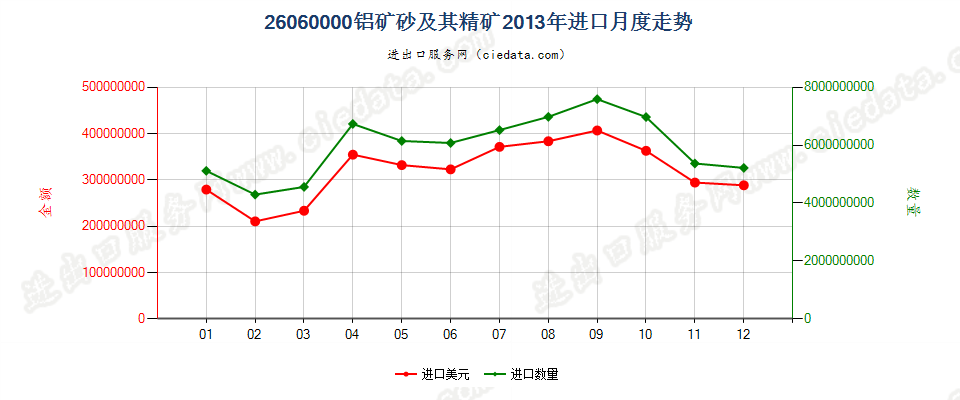 26060000铝矿砂及其精矿进口2013年月度走势图