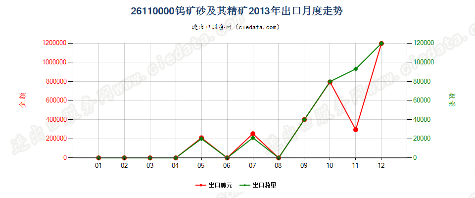 26110000钨矿砂及其精矿出口2013年月度走势图