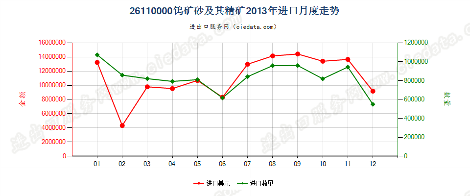 26110000钨矿砂及其精矿进口2013年月度走势图