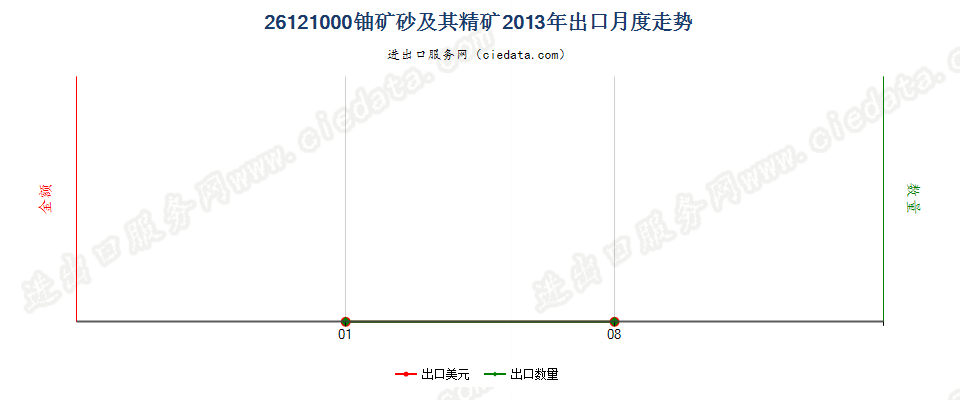 26121000铀矿砂及其精矿出口2013年月度走势图