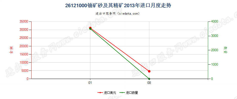 26121000铀矿砂及其精矿进口2013年月度走势图