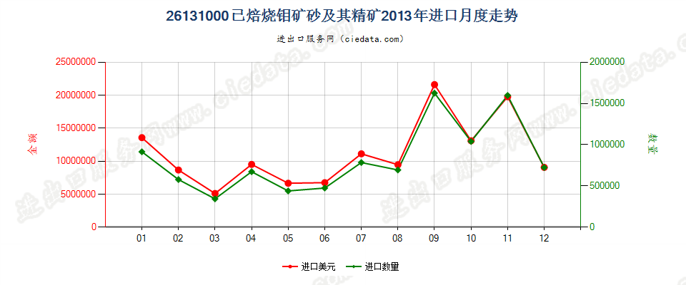 26131000已焙烧的钼矿砂及其精矿进口2013年月度走势图