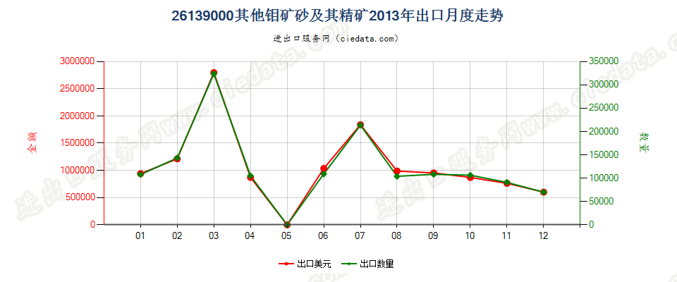 26139000其他钼矿砂及其精矿出口2013年月度走势图