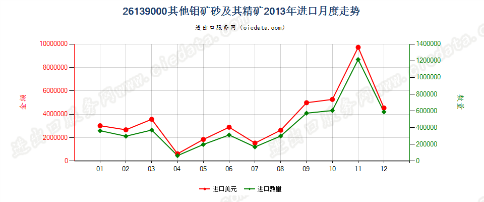 26139000其他钼矿砂及其精矿进口2013年月度走势图