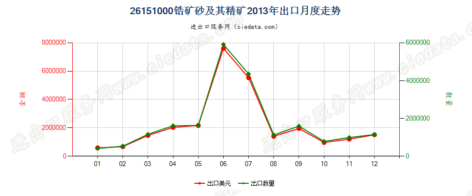 26151000锆矿砂及其精矿出口2013年月度走势图