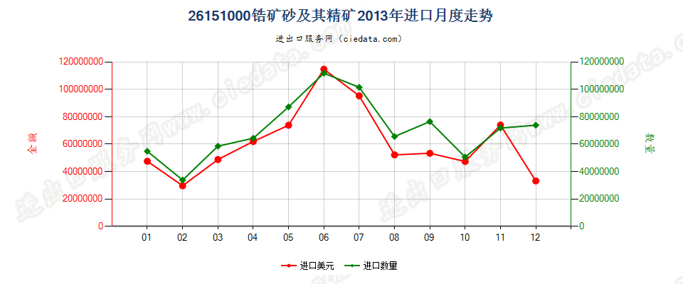 26151000锆矿砂及其精矿进口2013年月度走势图