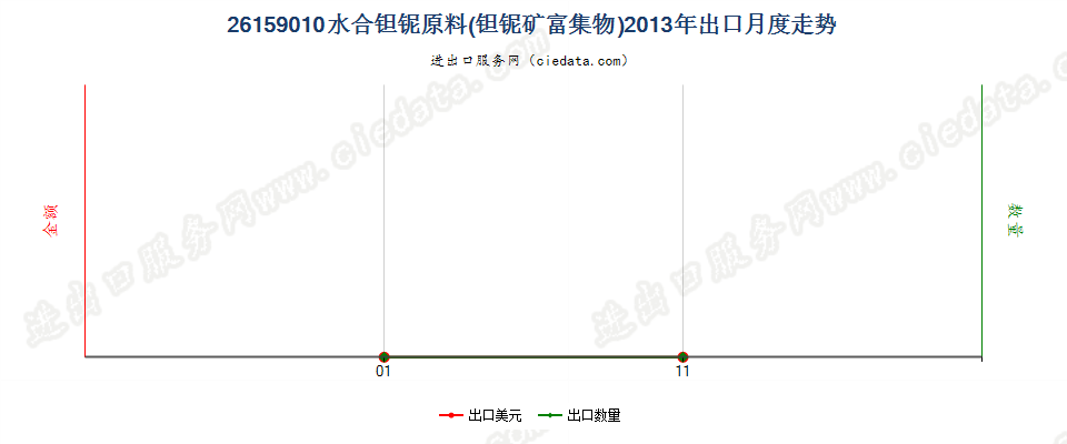 26159010水合钽铌原料（钽铌矿富集物）出口2013年月度走势图