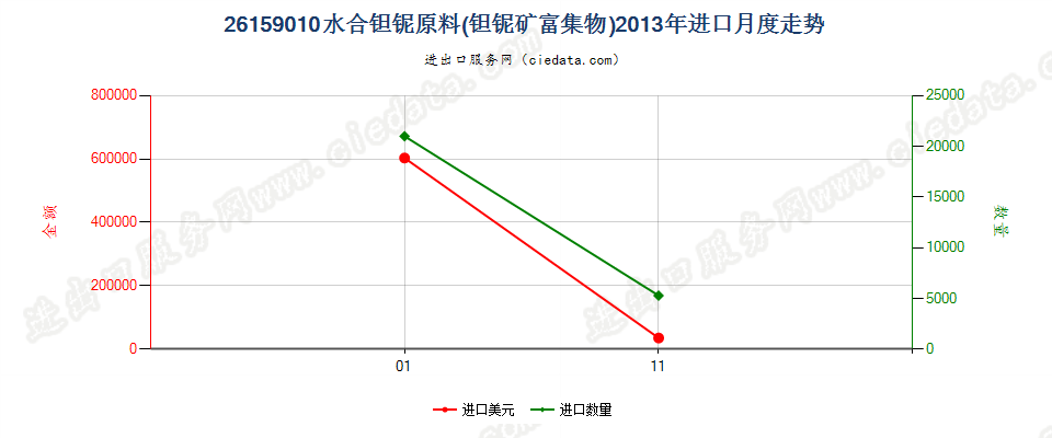 26159010水合钽铌原料（钽铌矿富集物）进口2013年月度走势图