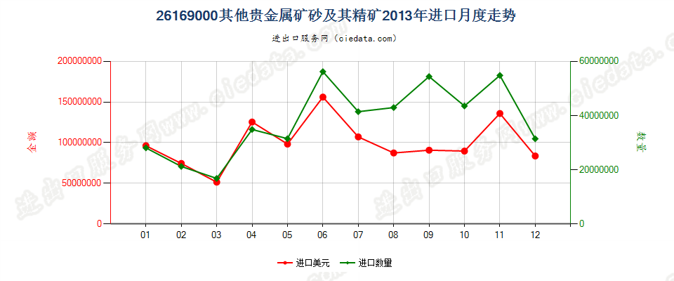 26169000其他贵金属矿砂及其精矿进口2013年月度走势图