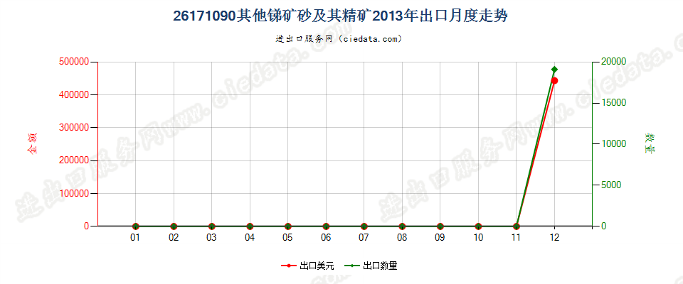 26171090其他锑矿砂及其精矿出口2013年月度走势图