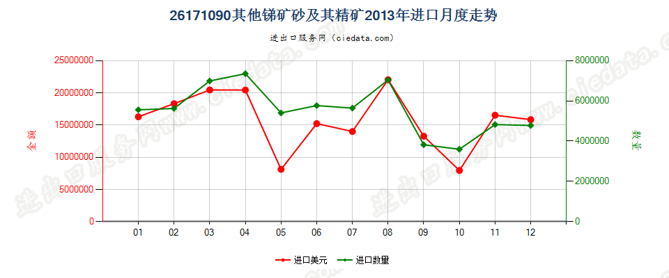 26171090其他锑矿砂及其精矿进口2013年月度走势图