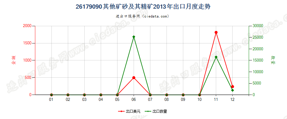 26179090未列名矿砂及其精矿出口2013年月度走势图