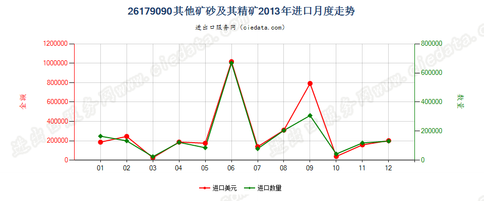 26179090未列名矿砂及其精矿进口2013年月度走势图