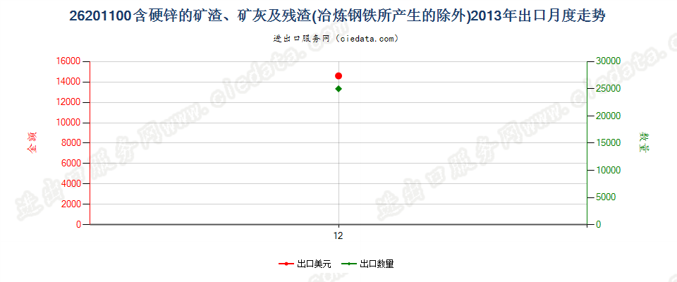 26201100主要含硬锌的矿渣、矿灰及残渣出口2013年月度走势图