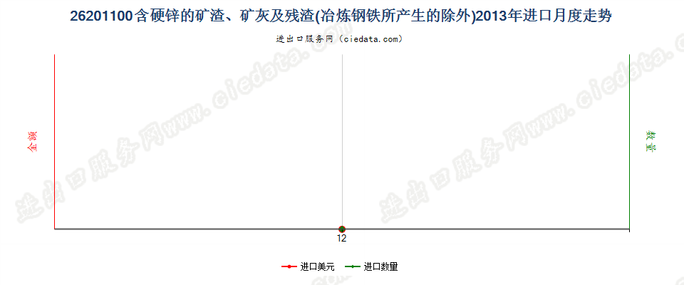 26201100主要含硬锌的矿渣、矿灰及残渣进口2013年月度走势图