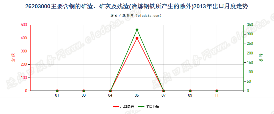 26203000主要含铜的矿渣、矿灰及残渣出口2013年月度走势图