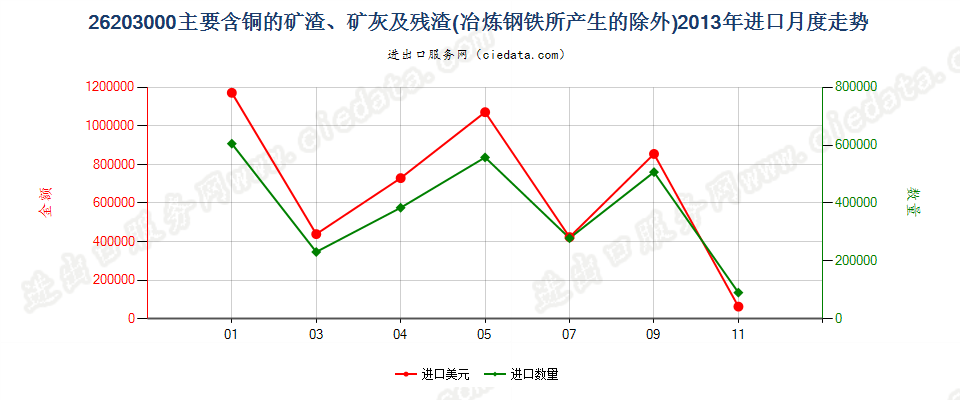 26203000主要含铜的矿渣、矿灰及残渣进口2013年月度走势图