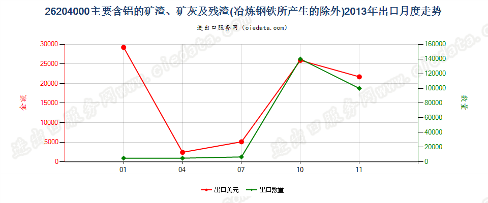 26204000主要含铝的矿渣、矿灰及残渣出口2013年月度走势图