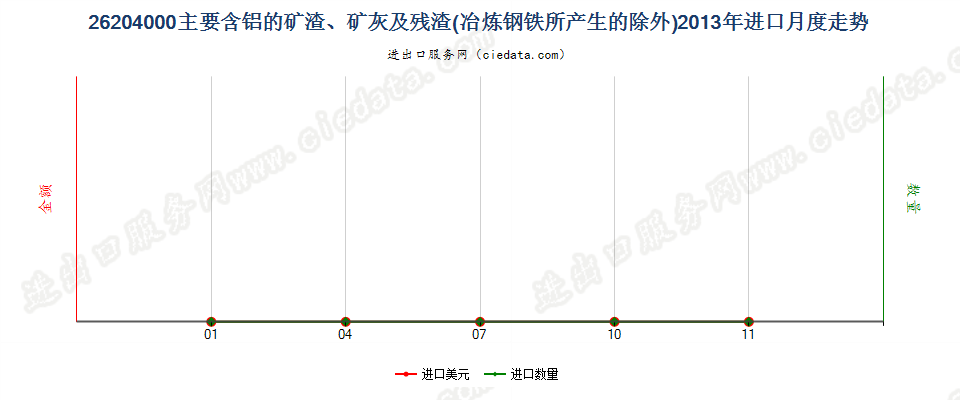 26204000主要含铝的矿渣、矿灰及残渣进口2013年月度走势图