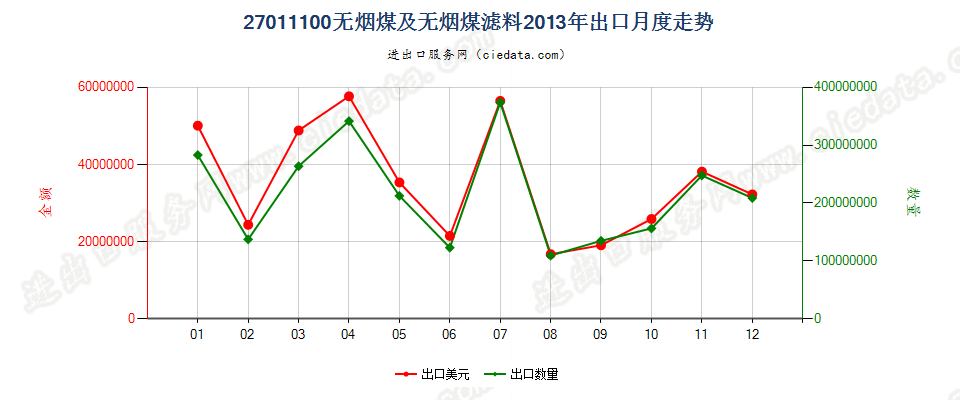 27011100无烟煤出口2013年月度走势图