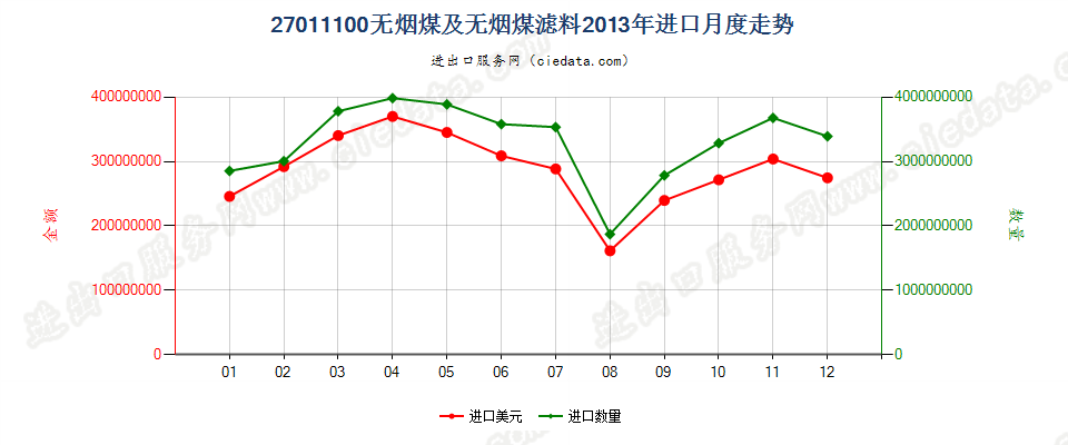 27011100无烟煤进口2013年月度走势图