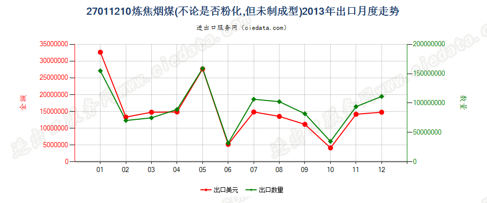 27011210炼焦煤出口2013年月度走势图