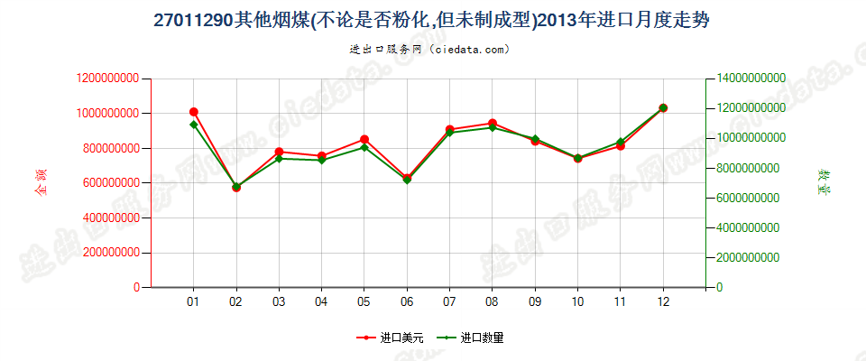 27011290其他烟煤进口2013年月度走势图