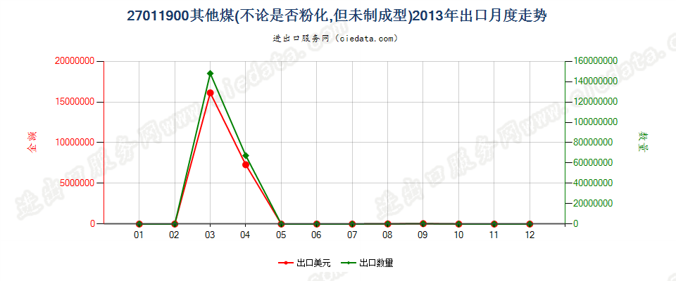 27011900其他煤出口2013年月度走势图