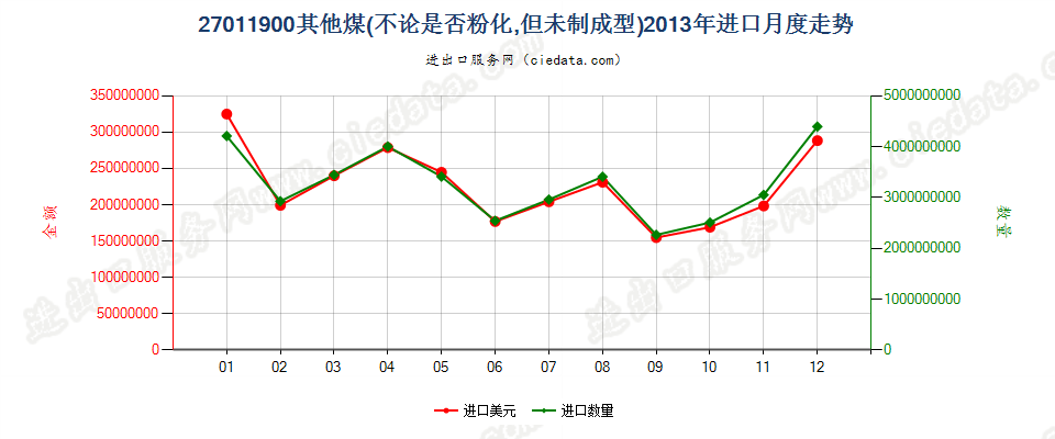 27011900其他煤进口2013年月度走势图