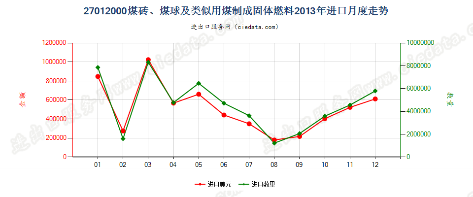 27012000煤砖、煤球及用煤制成的类似固体燃料进口2013年月度走势图