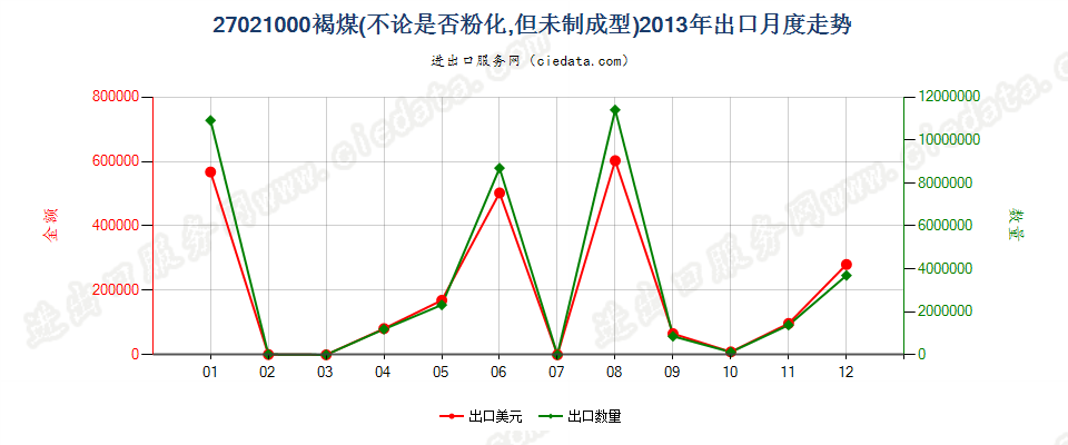 27021000褐煤，不论是否粉化，但未制成型出口2013年月度走势图