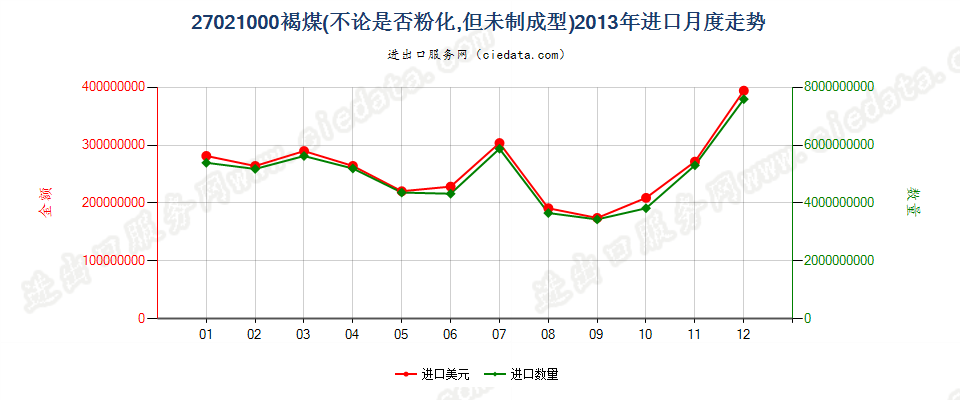 27021000褐煤，不论是否粉化，但未制成型进口2013年月度走势图