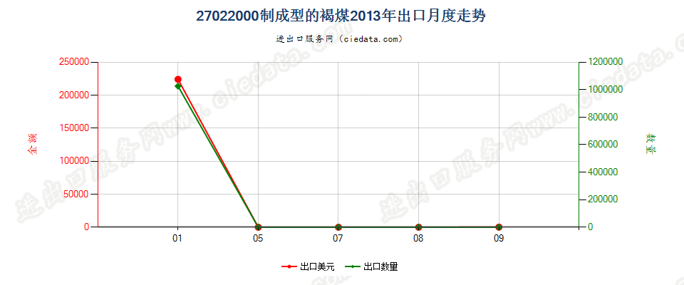 27022000制成型的褐煤出口2013年月度走势图