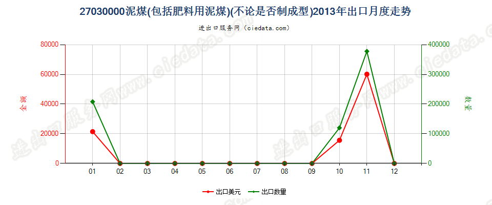 27030000泥煤（包括肥料用泥煤），不论是否制成型出口2013年月度走势图