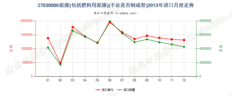 27030000泥煤（包括肥料用泥煤），不论是否制成型进口2013年月度走势图