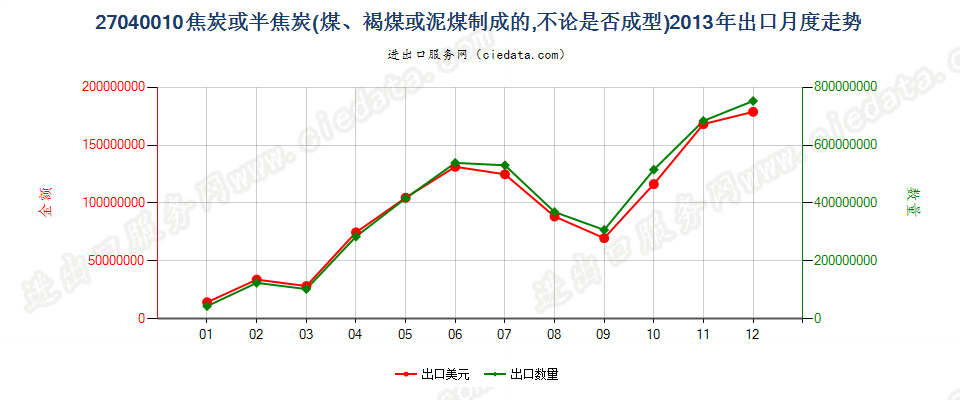 27040010焦炭及半焦炭出口2013年月度走势图