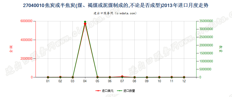 27040010焦炭及半焦炭进口2013年月度走势图