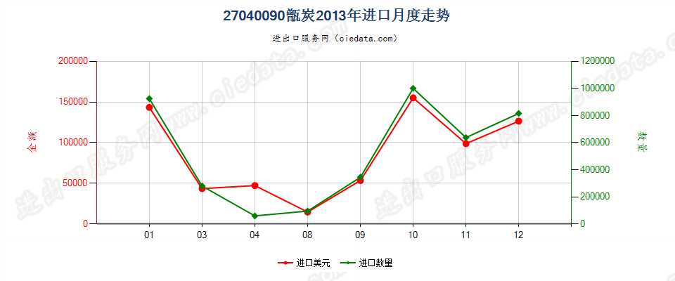 27040090甑炭进口2013年月度走势图