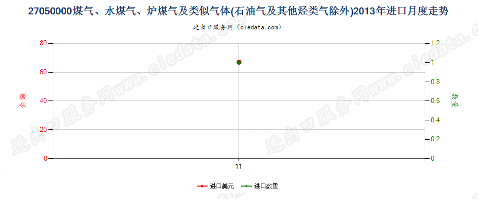 27050000煤气、水煤气、炉煤气及类似气体进口2013年月度走势图