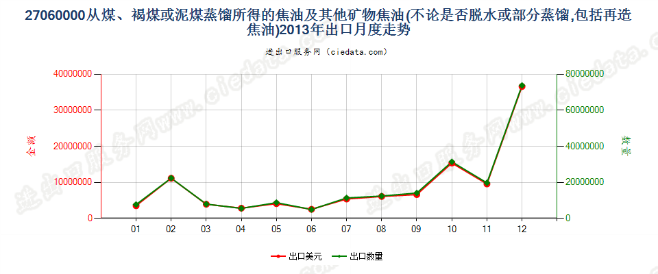 27060000从煤、褐煤或泥煤蒸馏所得的焦油等矿物焦油出口2013年月度走势图