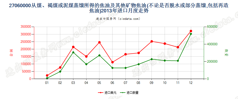 27060000从煤、褐煤或泥煤蒸馏所得的焦油等矿物焦油进口2013年月度走势图