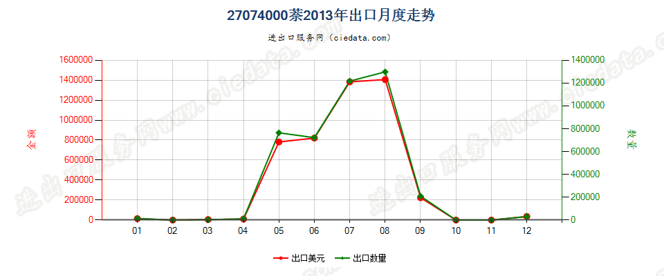 27074000萘出口2013年月度走势图