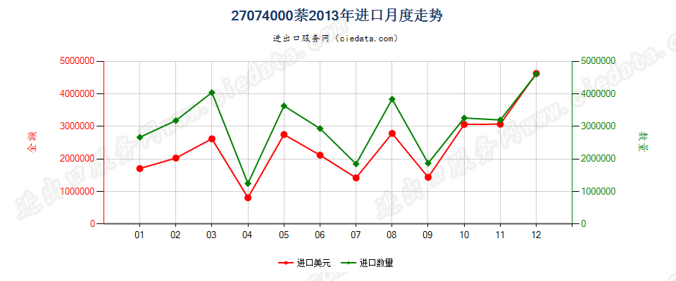 27074000萘进口2013年月度走势图