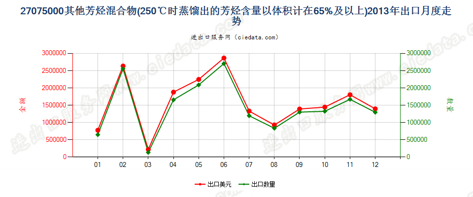 27075000其他芳烃混合物，根据ISO 3405方法温度在250℃时的馏出量以体积计（包括损耗）≥65％出口2013年月度走势图