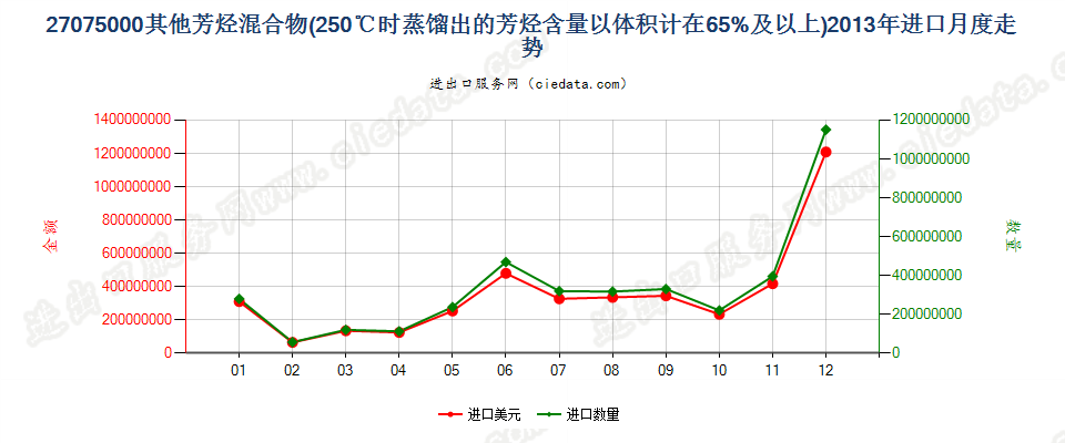 27075000其他芳烃混合物，根据ISO 3405方法温度在250℃时的馏出量以体积计（包括损耗）≥65％进口2013年月度走势图